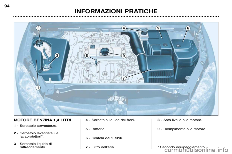Peugeot 307 2002  Manuale del proprietario (in Italian) MOTORE BENZINA 1,4 LITRI 1 -Serbatoio servosterzo.
2 - Serbatoio lavacristalli e  lavaproiettori*.
3 - Serbatoio liquido di 
raffreddamento. 4 -
Serbatoio liquido dei freni.
5 - Batteria.
6 - Scatola 