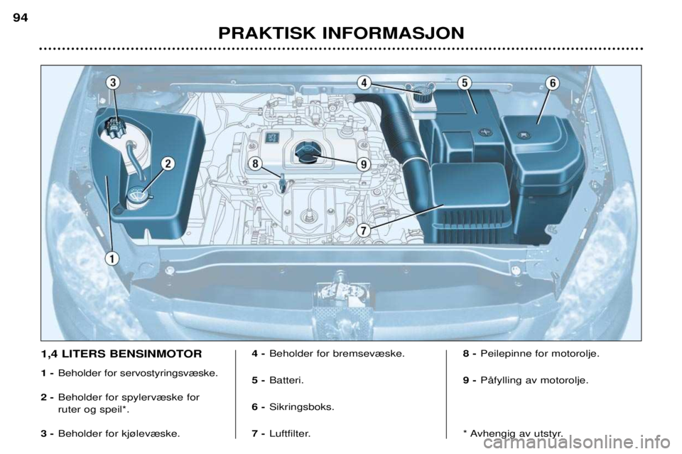 Peugeot 307 2002  Brukerhåndbok (in Norwegian) 1,4 LITERS BENSINMOTOR 1 -Beholder for servostyringsv¾ske.
2 - Beholder for spylerv¾ske for ruter og speil*.
3 - Beholder for kj¿lev¾ske. 4 -
Beholder for bremsev¾ske.
5 - Batteri.
6 - Sikringsbo