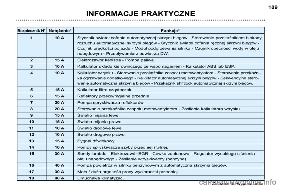 Peugeot 307 2002  Instrukcja Obsługi (in Polish) INFORMACJE PRAKTYCZNE109
Bezpiecznik N°Natężenie*
Funkcje*
1 10 A Stycznik świateł cofania automatycznej skrzyni biegów - Sterowanie przeka źnikiem blokady
rozruchu automatycznej skrzyni biegó