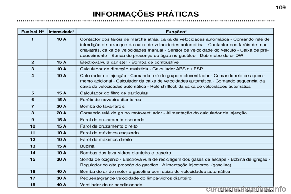 Peugeot 307 2002 Manual do proprietário (in Portuguese) INFORMA‚ÍES PRçTICAS109
Fus’vel N¡
Intensidade*
1 10 A Contactor dos far—is de marcha atr‡s, caixa de velocidades autom‡tica - Comando relŽ de cha-atr‡s, caixa de velocidades manual - Peugeot 307 2002 Manual do proprietário (in Portuguese) INFORMA‚ÍES PRçTICAS109
Fus’vel N¡
Intensidade*
1 10 A Contactor dos far—is de marcha atr‡s, caixa de velocidades autom‡tica - Comando relŽ de cha-atr‡s, caixa de velocidades manual -