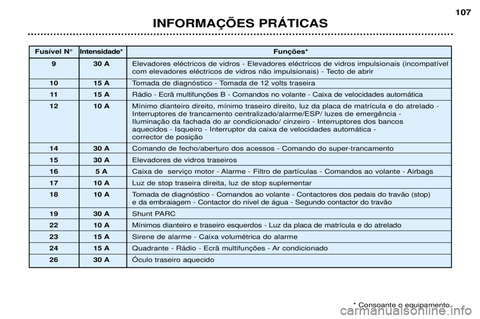 Peugeot 307 2002 Manual do proprietário (in Portuguese) INFORMA‚ÍES PRçTICAS107
Fus’vel N¡
Intensidade*
9 30 A Elevadores elŽctricos de vidros - Elevadores elŽctricos de vidros impulsionais (incompat’vel
com elevadores elŽctricos de vidros n Peugeot 307 2002 Manual do proprietário (in Portuguese) INFORMA‚ÍES PRçTICAS107
Fus’vel N¡
Intensidade*
9 30 A Elevadores elŽctricos de vidros - Elevadores elŽctricos de vidros impulsionais (incompat’vel
com elevadores elŽctricos de vidros n