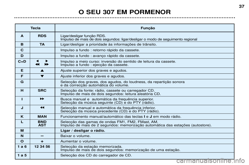 Peugeot 307 2002  Manual do proprietário (in Portuguese) O SEU 307 EM PORMENOR37

A RDS  Impulso de mais de dois segundos: ligar/desligar o modo de seguimento regional
BT A
C Impulso a fundo : retorno r‡pido da cassete.
D 
C+D j
j k
k
Impulso a meio curso