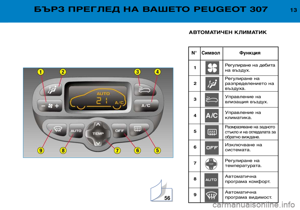 Peugeot 307 2002  Ръководство за експлоатация (in Bulgarian) 56
N° Символ Функция
13БЪРЗ ПРЕГЛЕД НА ВАШЕТО PEUGEOT 307
АВТОМАТИЧЕН КЛИМАТИК
Регулиране на дебита 
на въздух. 
Регу