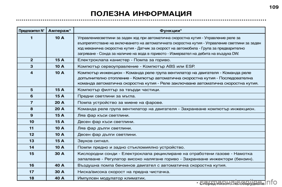 Peugeot 307 2002 Ръководство за експлоатация (in Bulgarian) ПОЛЕЗНА ИНФОРМАЦИЯ109
Предпазител N°Ампераж*
Функции*
11 0 A
Управлениесветлини за заден ход при автоматична ско Peugeot 307 2002 Ръководство за експлоатация (in Bulgarian) ПОЛЕЗНА ИНФОРМАЦИЯ109
Предпазител N°Ампераж*
Функции*
11 0 A
Управлениесветлини за заден ход при автоматична ско