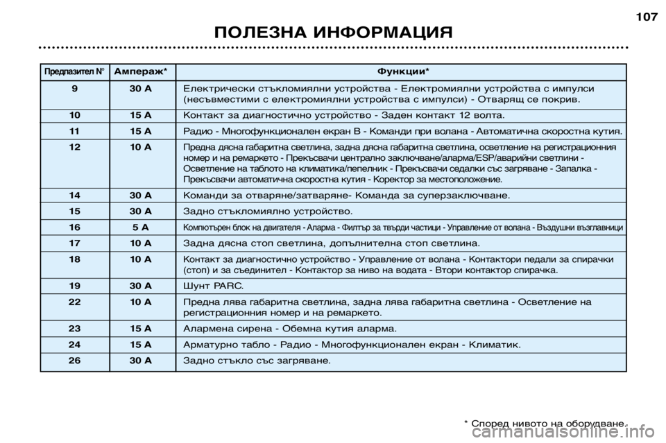 Peugeot 307 2002 Ръководство за експлоатация (in Bulgarian) ПОЛЕЗНА ИНФОРМАЦИЯ107
Предпазител N°Ампераж*
Функции*
9 30 A Електрически стъкломиялни устройства - Eлектромиялн Peugeot 307 2002 Ръководство за експлоатация (in Bulgarian) ПОЛЕЗНА ИНФОРМАЦИЯ107
Предпазител N°Ампераж*
Функции*
9 30 A Електрически стъкломиялни устройства - Eлектромиялн