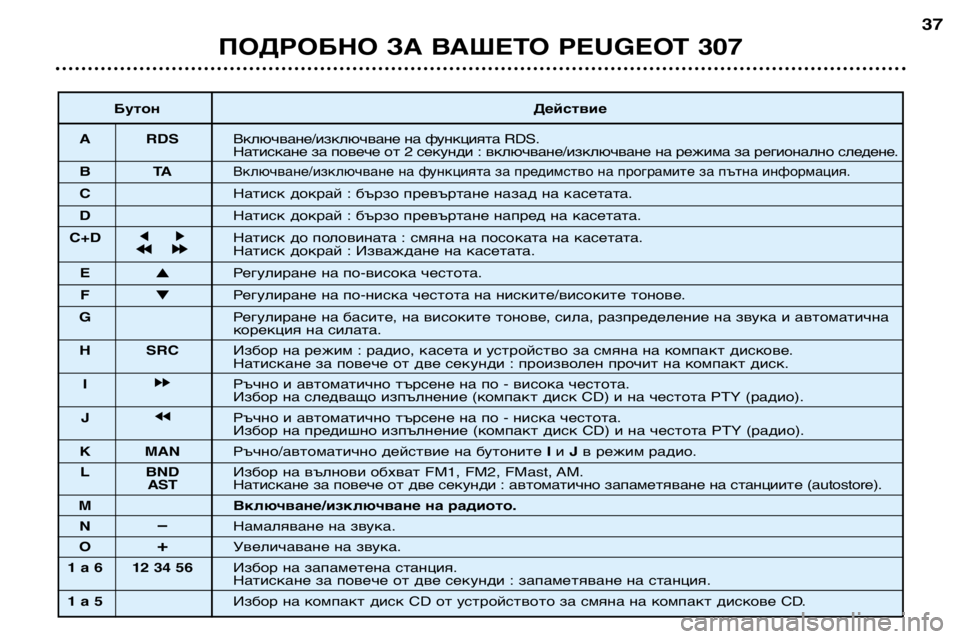 Peugeot 307 2002 Ръководство за експлоатация (in Bulgarian) ПОДРОБНО ЗА ВАШЕТО PEUGEOT 30737
Бутон Действие
A RDS Включване/изключване на функцията RDS.
Натискане за повече от 2 с Peugeot 307 2002 Ръководство за експлоатация (in Bulgarian) ПОДРОБНО ЗА ВАШЕТО PEUGEOT 30737
Бутон Действие
A RDS Включване/изключване на функцията RDS.
Натискане за повече от 2 с