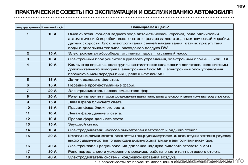 Peugeot 307 2002  Инструкция по эксплуатации (in Russian) ПРАКТИЧЕСКИЕ СОВЕТЫ ПО ЭКСПЛУАТАЦИИ И ОБСЛУЖИВАНИЮ АВТОМОБИЛЯ
109
Номер предохранителя Номинальный ток, А*За