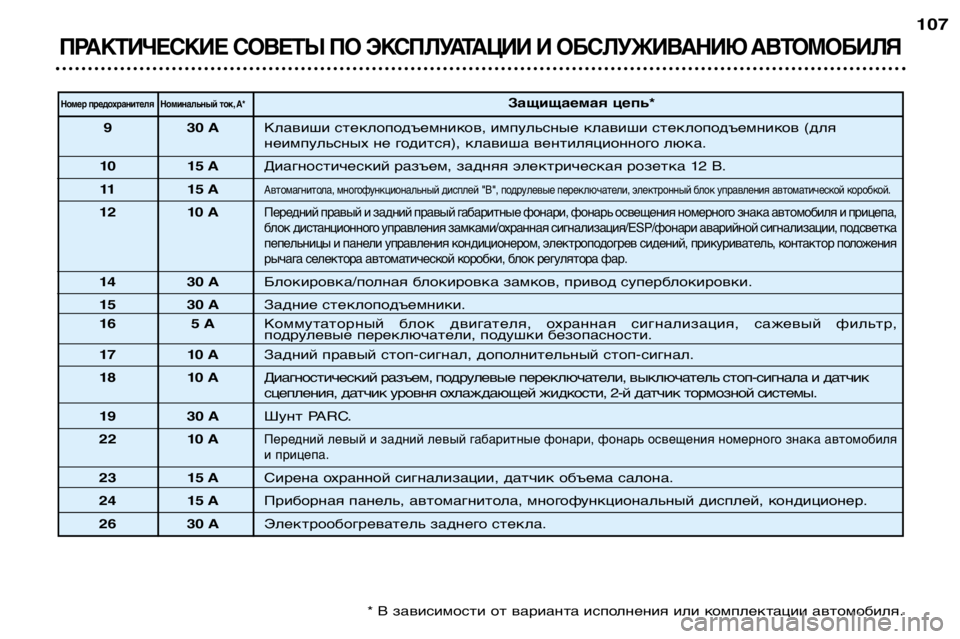 Peugeot 307 2002  Инструкция по эксплуатации (in Russian) ПРАКТИЧЕСКИЕ СОВЕТЫ ПО ЭКСПЛУАТАЦИИ И ОБСЛУЖИВАНИЮ АВТОМОБИЛЯ
107
Номер предохранителя Номинальный ток, А*За
