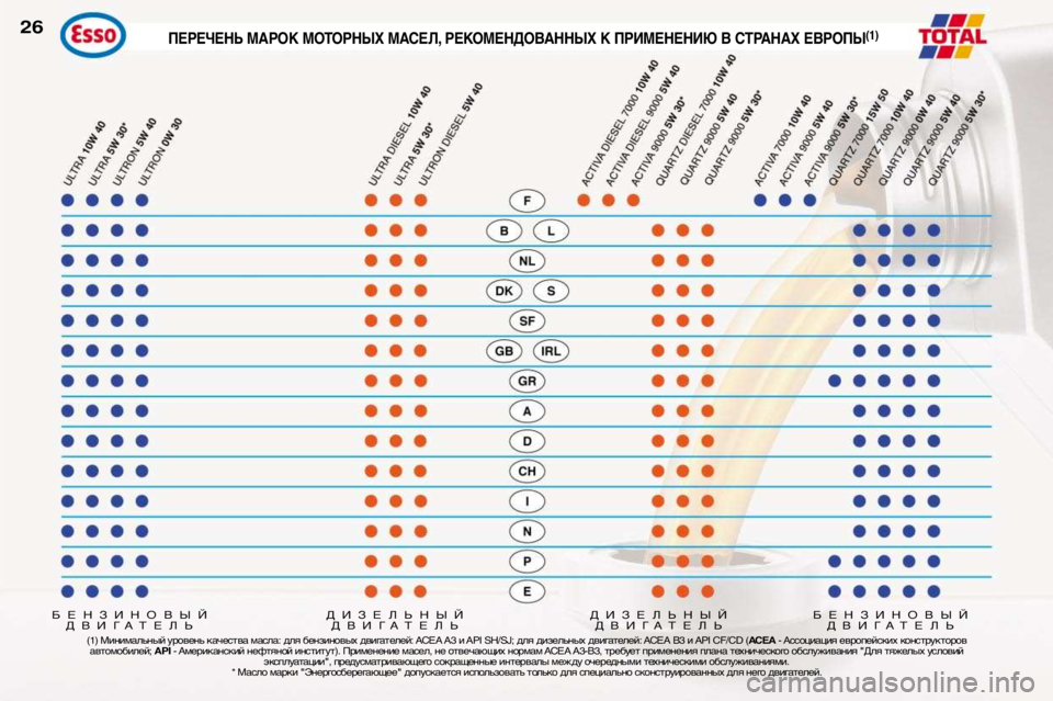 Peugeot 307 2002  Инструкция по эксплуатации (in Russian) (1) Минимальный уровень качества масла: для бензиновых двигателей: ACEA A3 и API SH/SJ; для дизельных двигателей: ACEA B3 