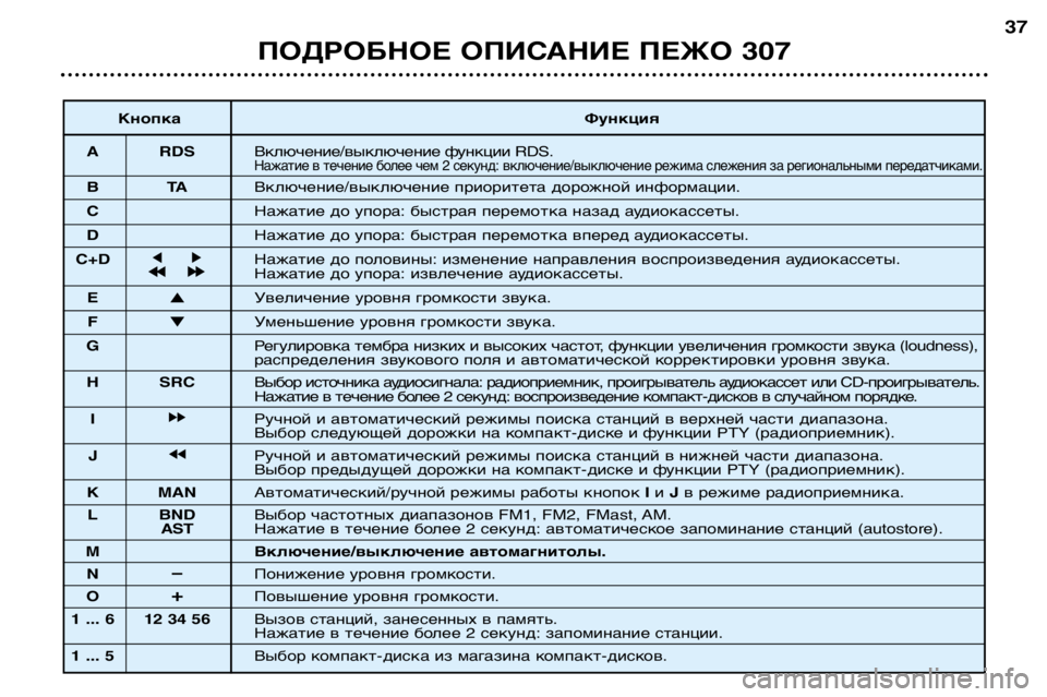 Peugeot 307 2002 Инструкция по эксплуатации (in Russian) ПОДРОБНОЕ ОПИСАНИЕ ПЕЖО 30737
Кнопка Функция
A RDS Включение/выключение функции RDS.
Нажатие в течение более чем 2 с Peugeot 307 2002 Инструкция по эксплуатации (in Russian) ПОДРОБНОЕ ОПИСАНИЕ ПЕЖО 30737
Кнопка Функция
A RDS Включение/выключение функции RDS.
Нажатие в течение более чем 2 с