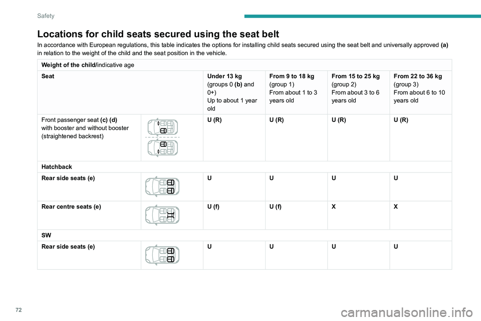 Peugeot 308 2021  Owners Manual 72
Safety
Locations for child seats secured using the seat belt
In accordance with European regulations, this table indicates the option\
s for installing child seats secured using the seat belt and u