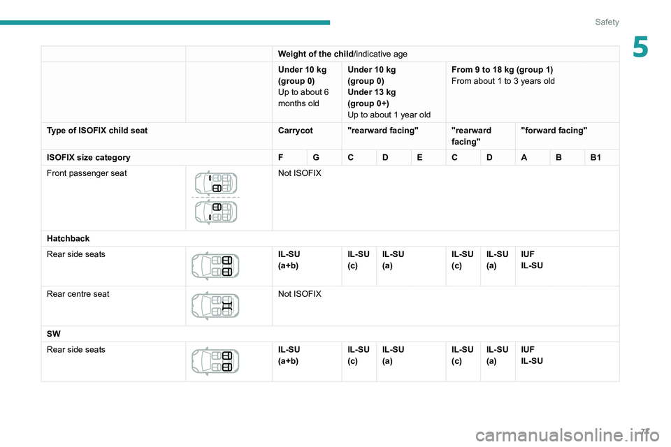 Peugeot 308 2021  Owners Manual 77
Safety
5Weight of the child/indicative age
Under 10   kg
(group
  0)
Up to about 6 
months old Under 10
  kg
(group
  0)
Under 13
  kg
(group
  0+)
Up to about 1 year old From 9 to 18
  kg (group 1