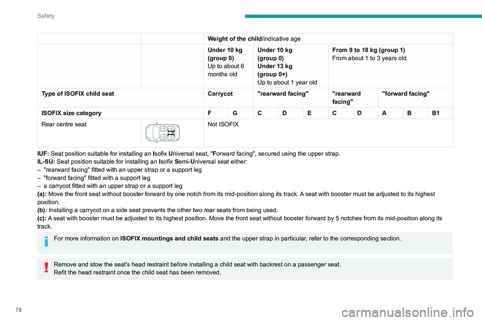Peugeot 308 2021  Owners Manual 78
Safety
Weight of the child/indicative age
Under 10   kg
(group
  0)
Up to about 6 
months old Under 10
  kg
(group
  0)
Under 13
  kg
(group
  0+)
Up to about 1 year old From 9 to 18
  kg (group 1)
