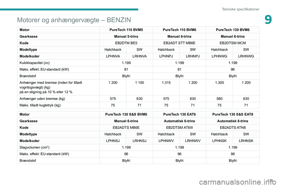 Peugeot 308 2021  Instruktionsbog (in Danish) 173
Tekniske specifikationer
9Motorer og anhængervægte – BENZIN
MotorPureTech 110 BVM5PureTech 110 BVM6PureTech 130 BVM6
Gearkasse Manuel 5-trinsManuel 6-trinsManuel 6-trins
Kode EB2DTM BE5EB2ADT 