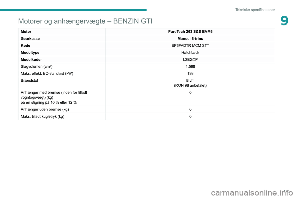 Peugeot 308 2021  Instruktionsbog (in Danish) 175
Tekniske specifikationer
9Motorer og anhængervægte – BENZIN GTI
MotorPureTech 263 S&S BVM6
Gearkasse Manuel 6-trins
Kode EP6FADTR MCM STT
Modeltype Hatchback
Modelkoder L3EGXP
Slagvolumen (cm
