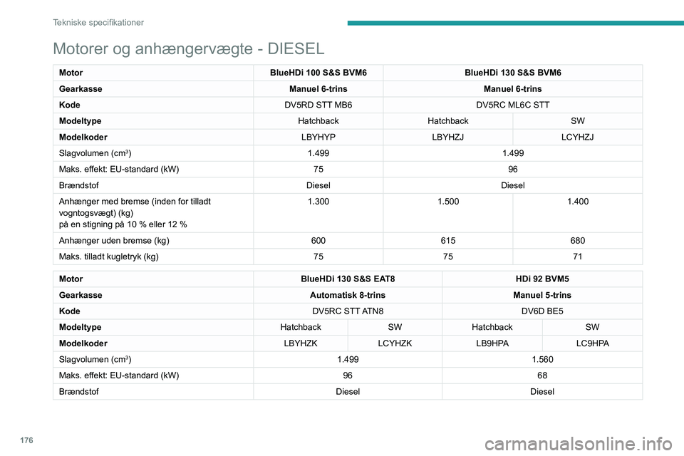 Peugeot 308 2021  Instruktionsbog (in Danish) 176
Tekniske specifikationer
Motorer og anhængervægte - DIESEL
MotorBlueHDi 100 S&S BVM6BlueHDi 130 S&S BVM6
Gearkasse Manuel 6-trinsManuel 6-trins
Kode DV5RD STT MB6DV5RC ML6C STT
Modeltype Hatchba
