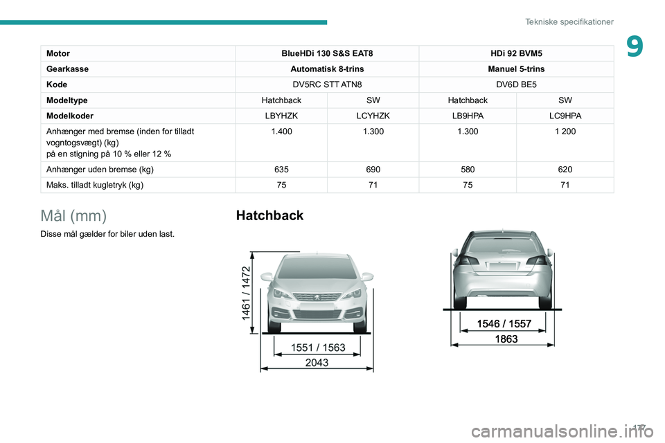 Peugeot 308 2021  Instruktionsbog (in Danish) 177
Tekniske specifikationer
9MotorBlueHDi 130 S&S EAT8HDi 92 BVM5
Gearkasse Automatisk 8-trinsManuel 5-trins
Kode DV5RC  STT ATN8DV6D BE5
Modeltype HatchbackSWHatchback SW
Modelkoder LBYHZKLCYHZK LB9