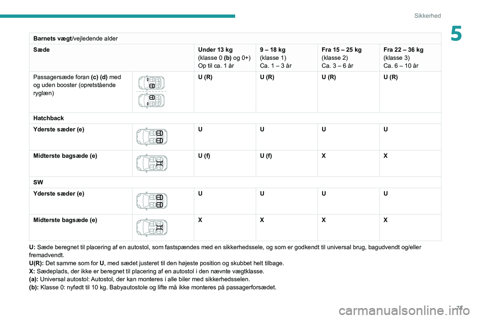 Peugeot 308 2021  Instruktionsbog (in Danish) 73
Sikkerhed
5Barnets vægt/vejledende alder
Sæde Under 13
  kg
(klasse 0 (b) og 0+)
Op til ca. 1 år 9 – 18 kg
(klasse 1)
Ca. 1 – 3 årFra 15 – 25 kg
(klasse 2)
Ca. 3 – 6 årFra 22 – 36 kg