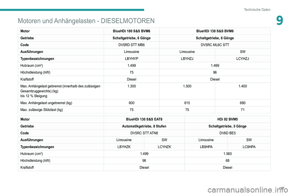 Peugeot 308 2021  Betriebsanleitung (in German) 187
Technische Daten
9Motoren und Anhängelasten - DIESELMOTOREN
MotorBlueHDi 100 S&S BVM6BlueHDi 130 S&S BVM6
Getriebe Schaltgetriebe, 6 GängeSchaltgetriebe, 6 Gänge
Code DV5RD STT MB6DV5RC ML6C ST