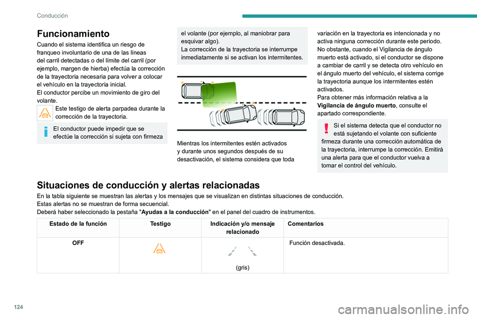 Peugeot 308 2021  Manual del propietario (in Spanish) 124
Conducción
Funcionamiento
Cuando el sistema identifica un riesgo de 
franqueo involuntario de una de las líneas 
del carril detectadas o del límite del carril (por 
ejemplo, margen de hierba) e
