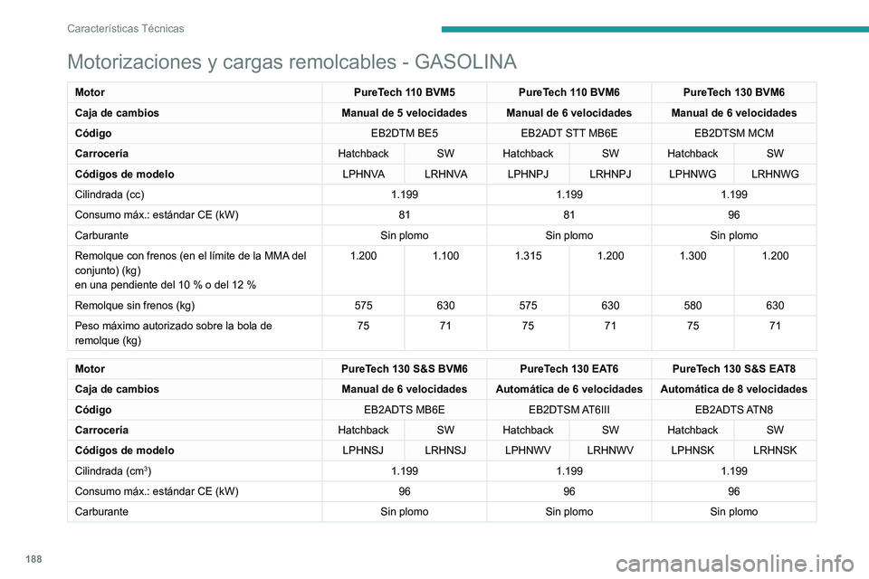 Peugeot 308 2021 Manual del propietario (in Spanish) 188
Características Técnicas
Motorizaciones y cargas remolcables - GASOLINA
MotorPureTech 110 BVM5PureTech 110 BVM6PureTech 130 BVM6
Caja de cambios Manual de 5 velocidades Manual de 6 velocidades M Peugeot 308 2021 Manual del propietario (in Spanish) 188
Características Técnicas
Motorizaciones y cargas remolcables - GASOLINA
MotorPureTech 110 BVM5PureTech 110 BVM6PureTech 130 BVM6
Caja de cambios Manual de 5 velocidades Manual de 6 velocidades M