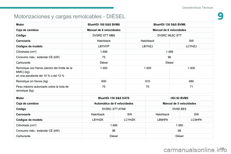 Peugeot 308 2021  Manual del propietario (in Spanish) 191
Características Técnicas
9Motorizaciones y cargas remolcables - DIÉSEL
MotorBlueHDi 100 S&S BVM6BlueHDi 130 S&S BVM6
Caja de cambios Manual de 6 velocidadesManual de 6 velocidades
Código DV5RD