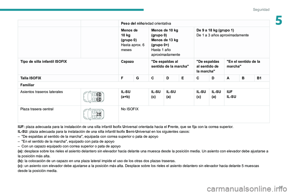 Peugeot 308 2021  Manual del propietario (in Spanish) 83
Seguridad
5Peso del niño/edad orientativa
Menos de 
10  kg
(grupo
  0)
Hasta aprox. 6 
meses Menos de 10
  kg
(grupo
  0)
Menos de 13
  kg
(grupo 0+)
Hasta 1 año 
aproximadamente De 9 a 18
  kg (