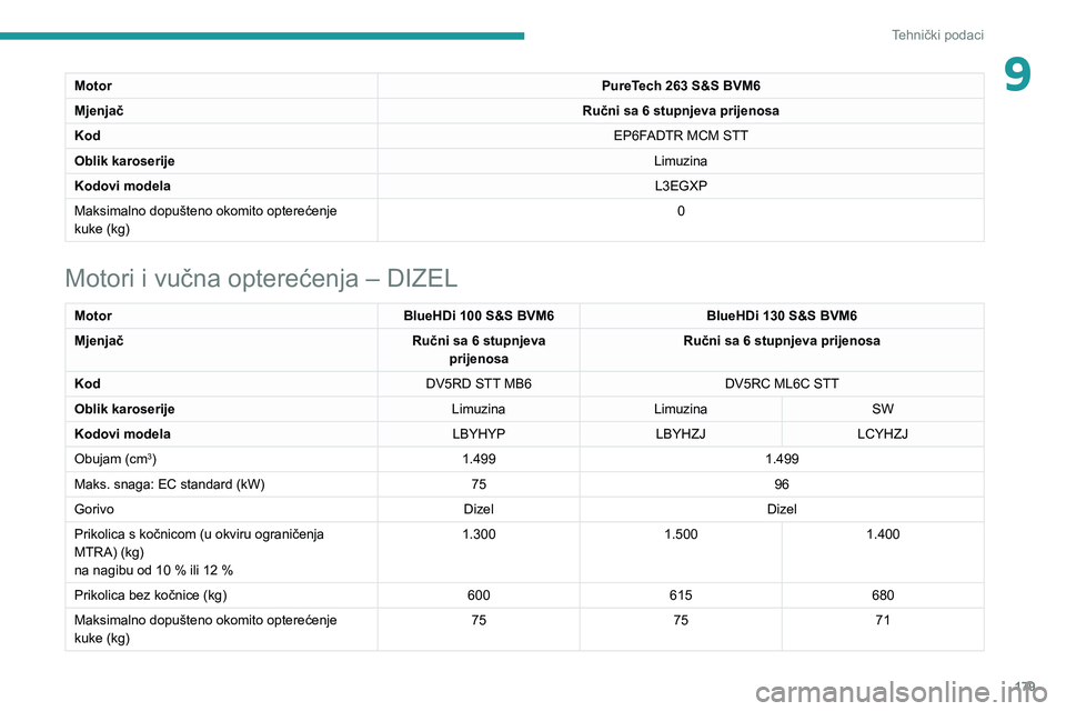 Peugeot 308 2021  Vodič za korisnike (in Croatian) 179
Tehnički podaci
9MotorPureTech 263 S&S BVM6
Mjenjač Ručni sa 6 stupnjeva prijenosa
Kod EP6FADTR MCM STT
Oblik karoserije Limuzina
Kodovi modela L3EGXP
Maksimalno dopušteno okomito opterećenje