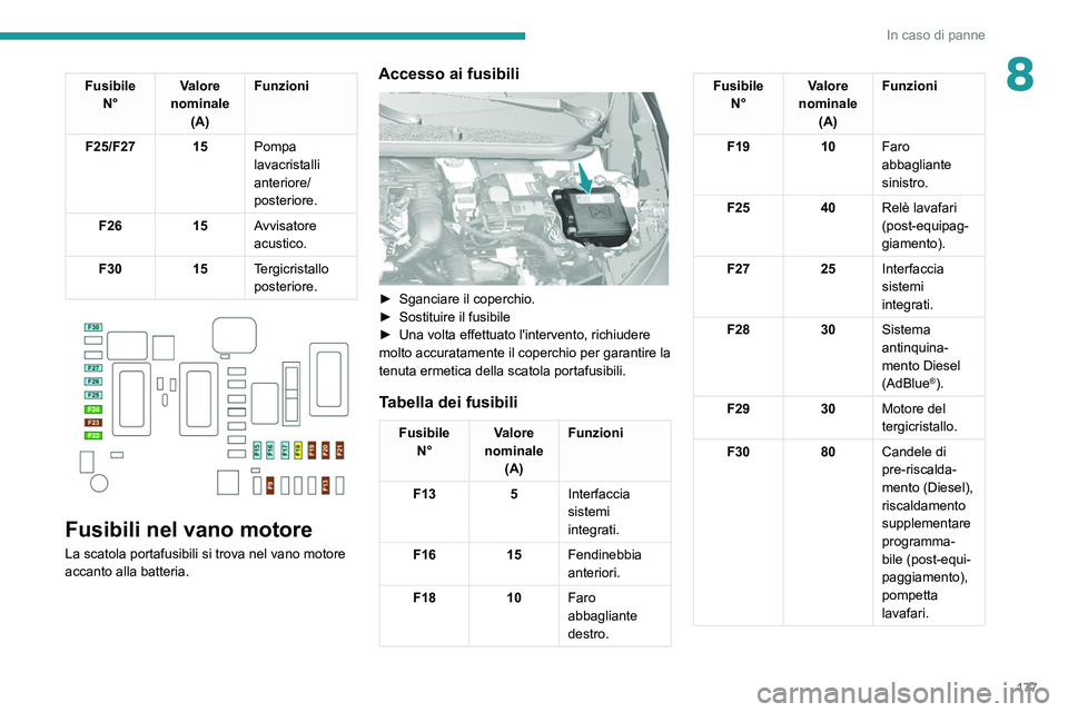 Peugeot 308 2021 Manuale del proprietario (in Italian) 177
In caso di panne
8FusibileN° Valore
nominale (A) Funzioni
F25/F27 15 Pompa
lavacristalli
anteriore/
posteriore.
F26 15Avvisatore
acustico.
F30 15Tergicristallo
posteriore.
Fusibili nel v Peugeot 308 2021 Manuale del proprietario (in Italian) 177
In caso di panne
8FusibileN° Valore
nominale (A) Funzioni
F25/F27 15 Pompa
lavacristalli
anteriore/
posteriore.
F26 15Avvisatore
acustico.
F30 15Tergicristallo
posteriore.
Fusibili nel v