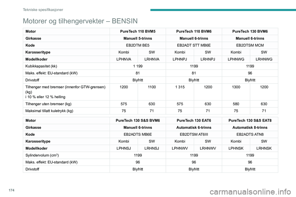 Peugeot 308 2021 Brukerhåndbok (in Norwegian) 174
Tekniske spesifikasjoner
Motorer og tilhengervekter – BENSIN
MotorPureTech 110 BVM5PureTech 110 BVM6PureTech 130 BVM6
Girkasse Manuell 5-trinnsManuell 6-trinnsManuell 6-trinns
Kode EB2DTM BE5EB2 Peugeot 308 2021 Brukerhåndbok (in Norwegian) 174
Tekniske spesifikasjoner
Motorer og tilhengervekter – BENSIN
MotorPureTech 110 BVM5PureTech 110 BVM6PureTech 130 BVM6
Girkasse Manuell 5-trinnsManuell 6-trinnsManuell 6-trinns
Kode EB2DTM BE5EB2