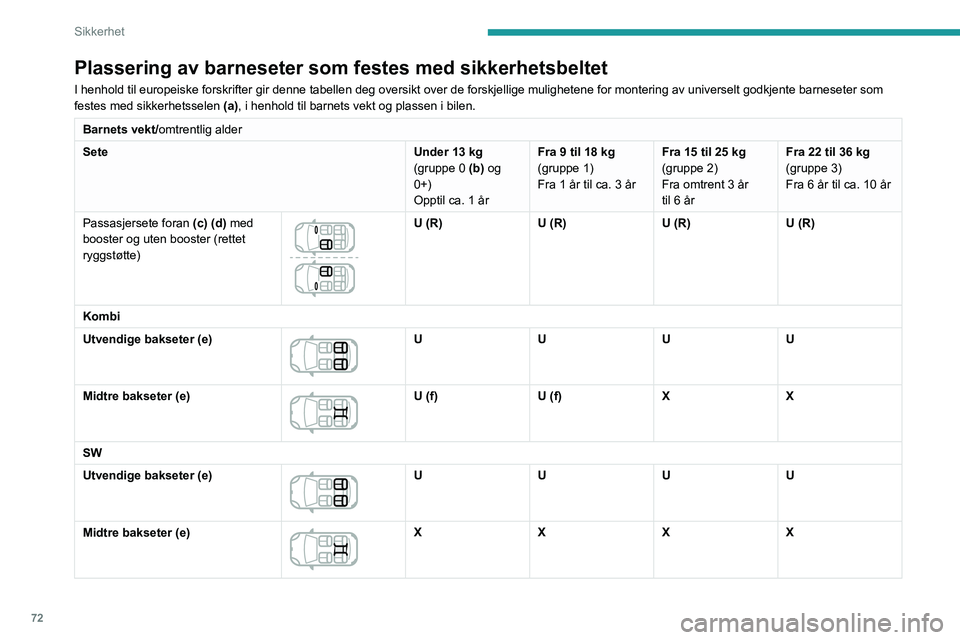 Peugeot 308 2021  Brukerhåndbok (in Norwegian) 72
Sikkerhet
"ISOFIX"-fester
Setene nedenfor er utstyrt med ISOFIX-
kompatible fester:
 
 
Disse festene består av tre ringer for hvert sete, 
indikert med en markering:
Plassering av barnese