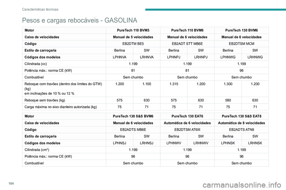 Peugeot 308 2021 Manual do proprietário (in Portuguese) 184
Características técnicas
Pesos e cargas rebocáveis - GASOLINA
MotorPureTech 110 BVM5PureTech 110 BVM6PureTech 130 BVM6
Caixa de velocidades Manual de 5 velocidades Manual de 6 velocidades Manua Peugeot 308 2021 Manual do proprietário (in Portuguese) 184
Características técnicas
Pesos e cargas rebocáveis - GASOLINA
MotorPureTech 110 BVM5PureTech 110 BVM6PureTech 130 BVM6
Caixa de velocidades Manual de 5 velocidades Manual de 6 velocidades Manua