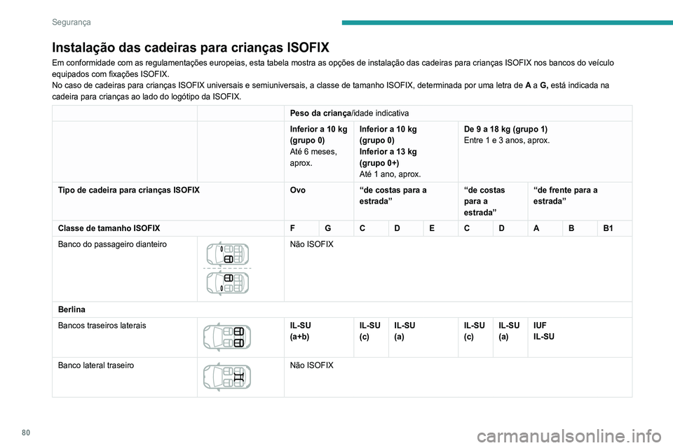Peugeot 308 2021  Manual do proprietário (in Portuguese) 80
Segurança
Instalação das cadeiras para crianças ISOFIX
Em conformidade com as regulamentações europeias, esta tabela most\
ra as opções de instalação das cadeiras para crianças ISO\
FIX 