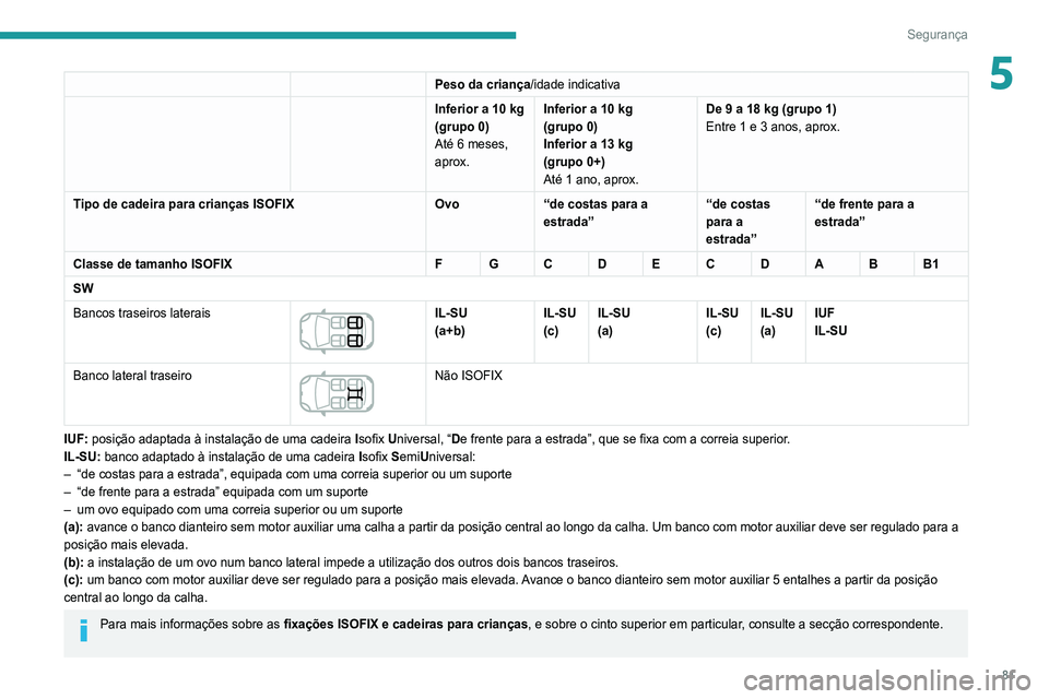 Peugeot 308 2021 Manual do proprietário (in Portuguese) 81
Segurança
5Peso da criança/idade indicativa
Inferior a 10 kg
(grupo 0)
Até 6 meses,
aprox. Inferior a 10
kg
(grupo 0)
Inferior a 13 kg
(grupo 0+)
Até 1 ano, aprox. De 9 a 18
kg (grupo 1)
Peugeot 308 2021 Manual do proprietário (in Portuguese) 81
Segurança
5Peso da criança/idade indicativa
Inferior a 10 kg
(grupo 0)
Até 6 meses,
aprox. Inferior a 10
kg
(grupo 0)
Inferior a 13 kg
(grupo 0+)
Até 1 ano, aprox. De 9 a 18
kg (grupo 1)
