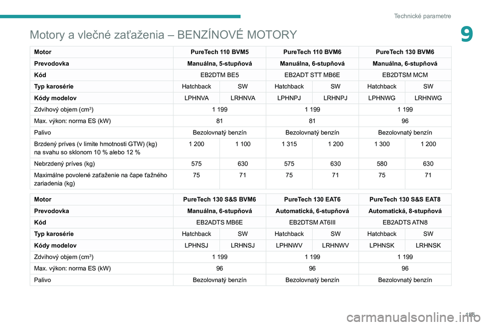 Peugeot 308 2021 Užívateľská príručka (in Slovak) 185
Technické parametre
9Motory a vlečné zaťaženia – BENZÍNOVÉ MOTORY
MotorPureTech 110 BVM5PureTech 110 BVM6PureTech 130 BVM6
Prevodovka Manuálna, 5-stupňová Manuálna, 6-stupňová Manu Peugeot 308 2021 Užívateľská príručka (in Slovak) 185
Technické parametre
9Motory a vlečné zaťaženia – BENZÍNOVÉ MOTORY
MotorPureTech 110 BVM5PureTech 110 BVM6PureTech 130 BVM6
Prevodovka Manuálna, 5-stupňová Manuálna, 6-stupňová Manu
