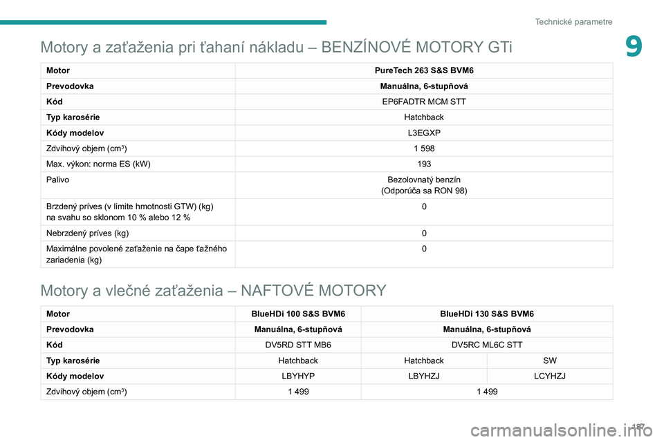 Peugeot 308 2021  Užívateľská príručka (in Slovak) 187
Technické parametre
9Motory a zaťaženia pri ťahaní nákladu – BENZÍNOVÉ MOTORY GTi 
MotorPureTech 263 S&S BVM6
Prevodovka Manuálna, 6-stupňová
Kód EP6FADTR MCM STT
Typ karosérie Hatc