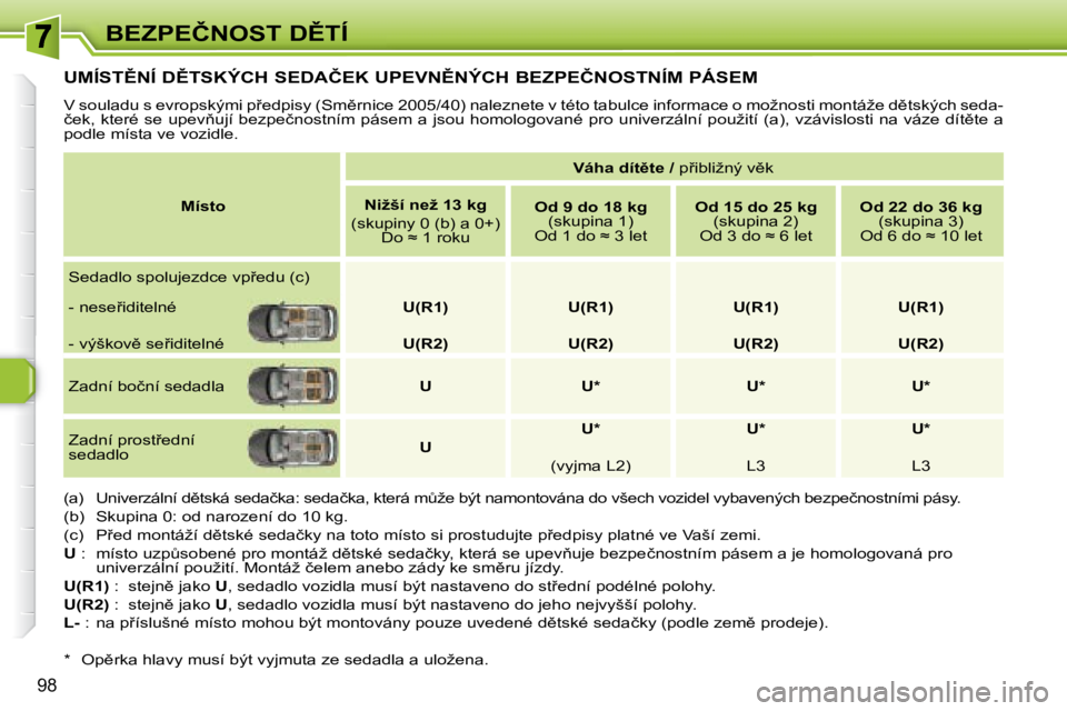 Peugeot 308 2007.5  Návod k obsluze (in Czech) �9�8
�B�E�Z�P�E�Č�N�O�S�T� �D(�T�Í
�U�M�Í�S�T(�N�Í� �D(�T�S�K�Ý�C�H� �S�E�D�A�Č�E�K� �U�P�E�V�N(�N�Ý�C�H� �B�E�Z�P�E�Č�N�O�S�T�N�Í�M� �P�Á�S�E�M
�V� �s�o�u�l�a�d�u� �s� �e�v�r�o�p�s�k�ý