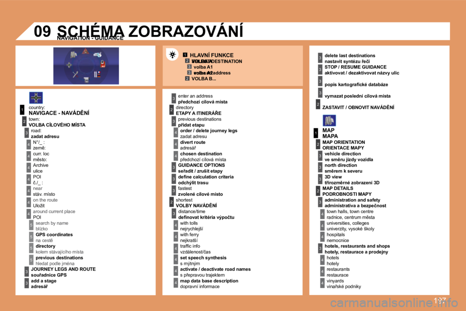 Peugeot 308 2007.5  Návod k obsluze (in Czech) �1�9�7
12332
1
�4
�4
2
3
�4
3
1
2
3
3
3
�4
�4
�4
�4
�4
�4
�4
�5
�5
�5
�5
3
�4
�4
�4
3
3
3
2
3
�4
�4
�4
�4
�4
�4
22
3
3
3
3
3
2
3
3
3
�4
�4
�4
�0�9
SELECT DESTINATION
�e�n�t�e�r� �a�n� �a�d�d�r�e�s�s
�
