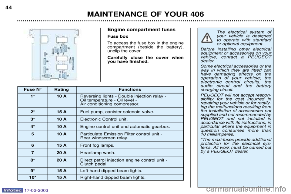 Peugeot 406 2003 Owners Manual 17-02-2003
Fuse N¡ Rating Functions1* 10 A Reversing lights - Double injection relay - Oil temperature - Oil level -
Air conditioning compressor.
2* 15 A Fuel pump, canister solenoid valve.
3* 10 A Peugeot 406 2003 Owners Manual 17-02-2003
Fuse N¡ Rating Functions1* 10 A Reversing lights - Double injection relay - Oil temperature - Oil level -
Air conditioning compressor.
2* 15 A Fuel pump, canister solenoid valve.
3* 10 A