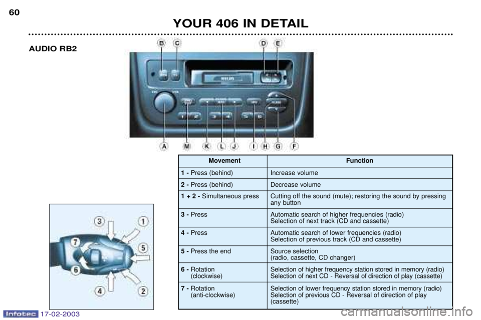 Peugeot 406 2003  Owners Manual YOUR 406 IN DETAIL
60
AUDIO RB2
1 -
Press (behind)
2 - Press (behind) Function
Increase volume Decrease volume
1 + 2 - Simultaneous press
3 - Press Cutting off the sound (mute); restoring the sound by