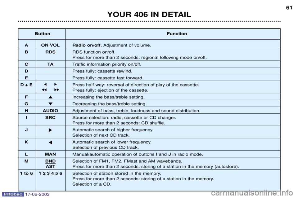 Peugeot 406 2003 Owners Manual 17-02-2003
YOUR 406 IN DETAIL61
Button Function
A ON VOL Radio on/off. Adjustment of volume.
B RDS RDS function on/off.
Press for more than 2 seconds: regional following mode on/off.
CTATraffic inform Peugeot 406 2003 Owners Manual 17-02-2003
YOUR 406 IN DETAIL61
Button Function
A ON VOL Radio on/off. Adjustment of volume.
B RDS RDS function on/off.
Press for more than 2 seconds: regional following mode on/off.
CTATraffic inform