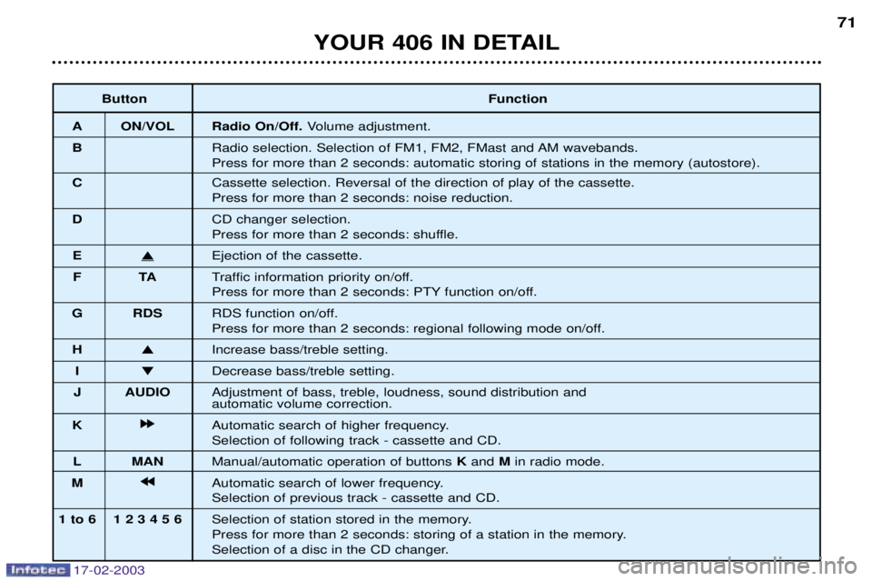 Peugeot 406 2003 Owners Manual 17-02-2003
ButtonFunction
A ON/VOL Radio On/Off. Volume adjustment.
B Radio selection. Selection of FM1, FM2, FMast and AM wavebands.
Press for more than 2 seconds: automatic storing of stations in th Peugeot 406 2003 Owners Manual 17-02-2003
ButtonFunction
A ON/VOL Radio On/Off. Volume adjustment.
B Radio selection. Selection of FM1, FM2, FMast and AM wavebands.
Press for more than 2 seconds: automatic storing of stations in th