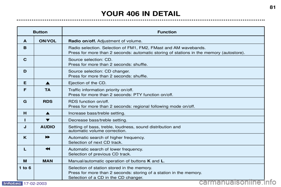 Peugeot 406 2003  Owners Manual 17-02-2003
ButtonFunction
A ON/VOL Radio on/off.Adjustment of volume.
B Radio selection. Selection of FM1, FM2, FMast and AM wavebands.
Press for more than 2 seconds: automatic storing of stations in 