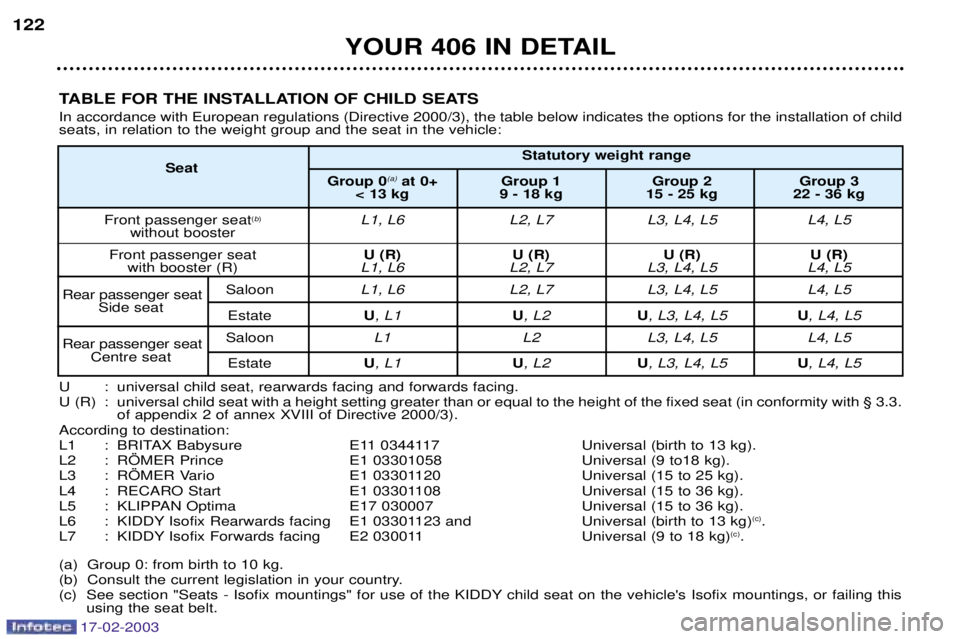 Peugeot 406 2003 Owners Manual 17-02-2003
YOUR 406 IN DETAIL
122
TABLE FOR THE INSTALLATION OF CHILD SEATS In accordance with European regulations (Directive 2000/3), the table below indicates the options for the installation of ch Peugeot 406 2003 Owners Manual 17-02-2003
YOUR 406 IN DETAIL
122
TABLE FOR THE INSTALLATION OF CHILD SEATS In accordance with European regulations (Directive 2000/3), the table below indicates the options for the installation of ch