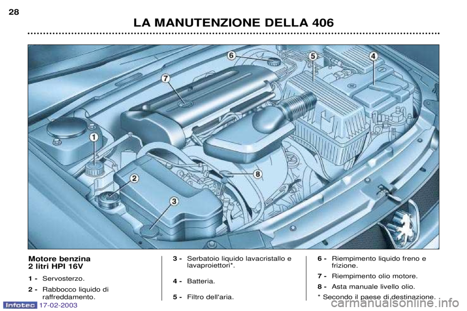 Peugeot 406 2003  Manuale del proprietario (in Italian) 17-02-2003
LA MANUTENZIONE DELLA 406
28
Motore benzina 2 litri HPI 16V  1 -
Servosterzo.
2 - Rabbocco liquido di  
raffreddamento. 3 -
Serbatoio liquido lavacristallo e lavaproiettori*.
4 - Batteria.

