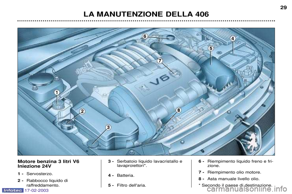 Peugeot 406 2003  Manuale del proprietario (in Italian) 17-02-2003
LA MANUTENZIONE DELLA 40629
Motore benzina 3 litri V6 Iniezione 24V 1 -
Servosterzo.
2 - Rabbocco liquido di  
raffreddamento. 3 -
Serbatoio liquido lavacristallo e lavaproiettori*.
4 - Bat