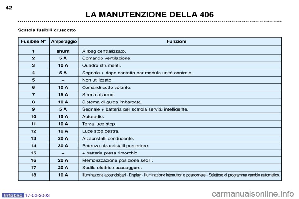 Peugeot 406 2003  Manuale del proprietario (in Italian) 17-02-2003
Fusibile N¡AmperaggioFunzioni
1 shuntAirbag centralizzato.
25 AComando ventilazione.
3 10 A Quadro strumenti.
45 ASegnale + dopo contatto per modulo unitˆ centrale.
5Ð Non utilizzato.
6 
