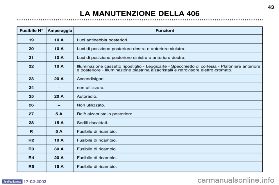 Peugeot 406 2003  Manuale del proprietario (in Italian) 17-02-2003
Fusibile N¡AmperaggioFunzioni
19 10 ALuci antinebbia posteriori.
20 10 ALuci di posizione posteriore destra e anteriore sinistra.
21 10 ALuci di posizione posteriore sinistra e anteriore d