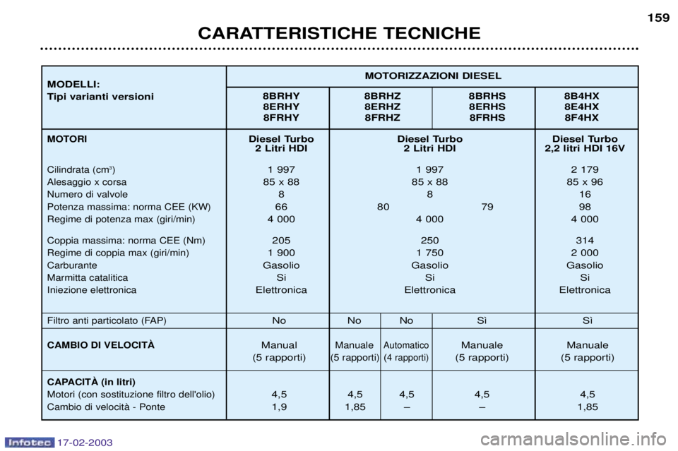 Peugeot 406 2003  Manuale del proprietario (in Italian) 17-02-2003
Diesel Turbo Diesel Turbo Diesel Turbo2 Litri HDI 2 Litri HDI 2,2 litri HDI 16V
1 997 1 997 2 179
85 x 88 85 x 88 85 x 96 88 1 6
66 80 79 98
4 000 4 000 4 000
205 250 314
1 900 1 750 2 000
