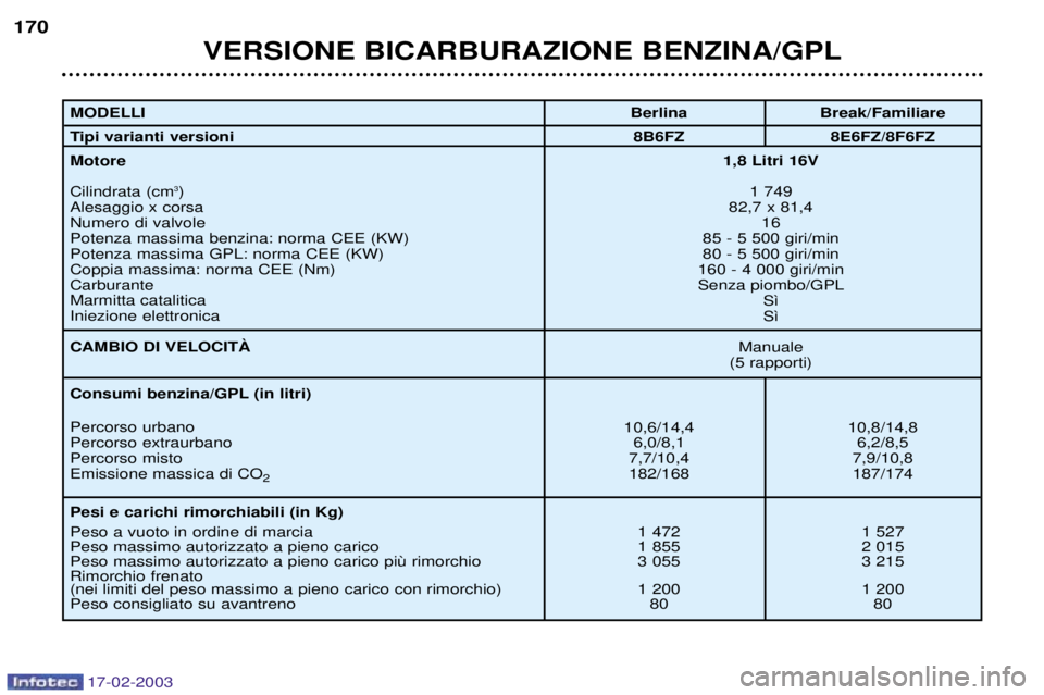 Peugeot 406 2003  Manuale del proprietario (in Italian) 17-02-2003
VERSIONE BICARBURAZIONE BENZINA/GPL
170
MODELLI 
Tipi varianti versioniMotore Cilindrata (cm
3
)
Alesaggio x corsa Numero di valvolePotenza massima benzina: norma CEE (KW)Potenza massima GP
